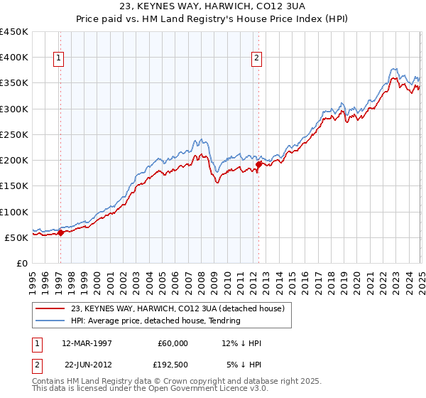 23, KEYNES WAY, HARWICH, CO12 3UA: Price paid vs HM Land Registry's House Price Index