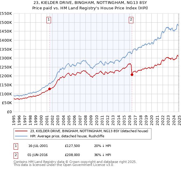 23, KIELDER DRIVE, BINGHAM, NOTTINGHAM, NG13 8SY: Price paid vs HM Land Registry's House Price Index