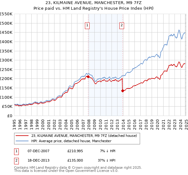 23, KILMAINE AVENUE, MANCHESTER, M9 7FZ: Price paid vs HM Land Registry's House Price Index