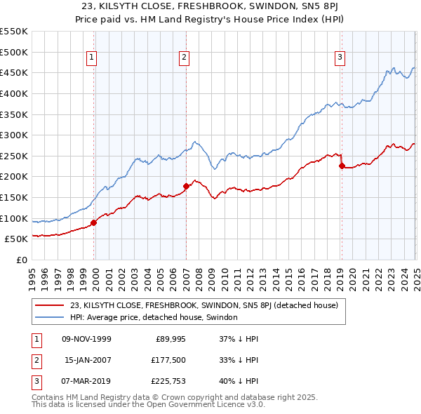 23, KILSYTH CLOSE, FRESHBROOK, SWINDON, SN5 8PJ: Price paid vs HM Land Registry's House Price Index