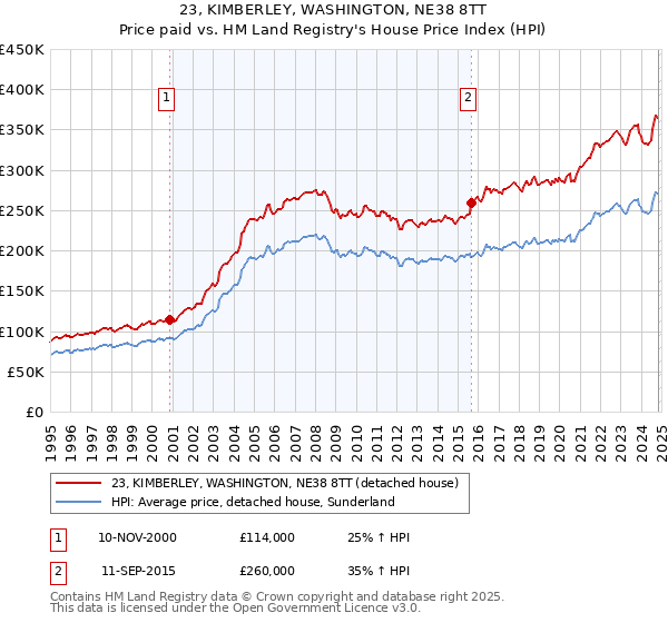 23, KIMBERLEY, WASHINGTON, NE38 8TT: Price paid vs HM Land Registry's House Price Index