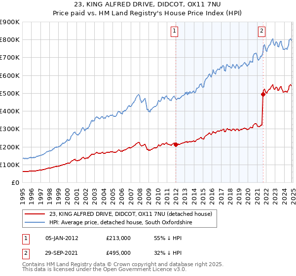 23, KING ALFRED DRIVE, DIDCOT, OX11 7NU: Price paid vs HM Land Registry's House Price Index