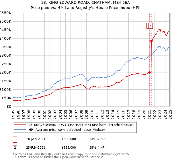 23, KING EDWARD ROAD, CHATHAM, ME4 6EA: Price paid vs HM Land Registry's House Price Index