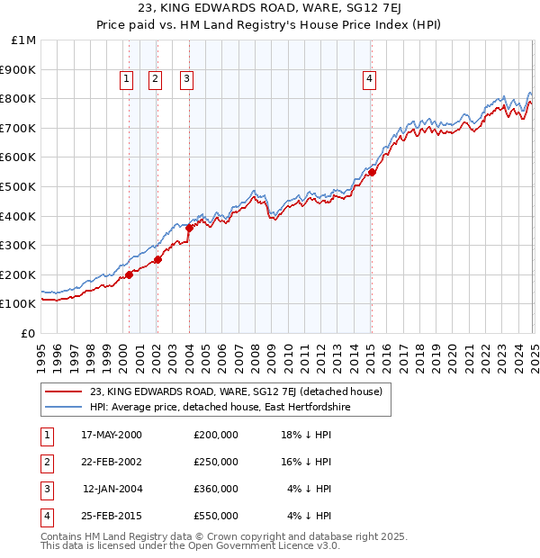 23, KING EDWARDS ROAD, WARE, SG12 7EJ: Price paid vs HM Land Registry's House Price Index