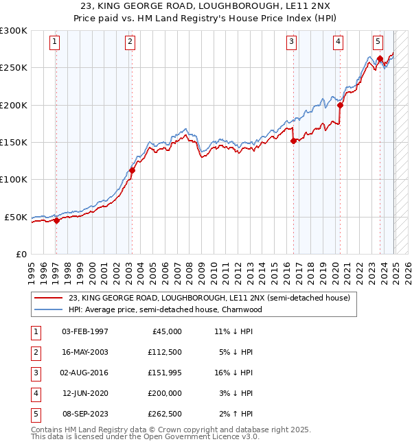 23, KING GEORGE ROAD, LOUGHBOROUGH, LE11 2NX: Price paid vs HM Land Registry's House Price Index