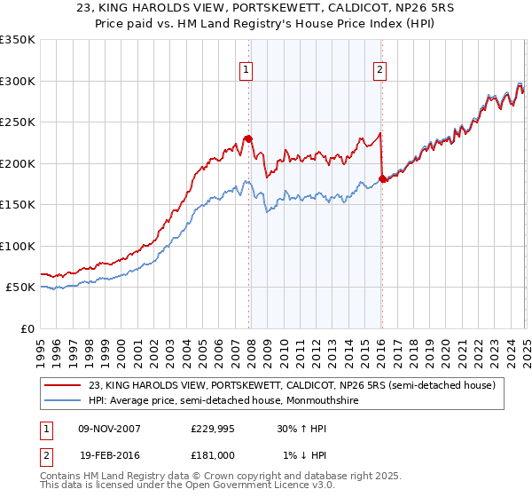 23, KING HAROLDS VIEW, PORTSKEWETT, CALDICOT, NP26 5RS: Price paid vs HM Land Registry's House Price Index