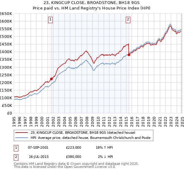 23, KINGCUP CLOSE, BROADSTONE, BH18 9GS: Price paid vs HM Land Registry's House Price Index