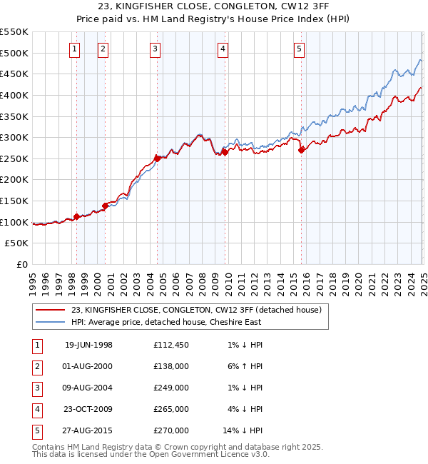 23, KINGFISHER CLOSE, CONGLETON, CW12 3FF: Price paid vs HM Land Registry's House Price Index