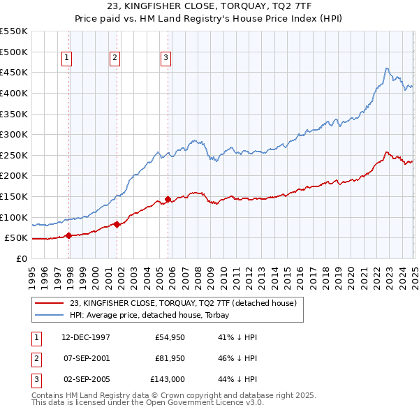 23, KINGFISHER CLOSE, TORQUAY, TQ2 7TF: Price paid vs HM Land Registry's House Price Index