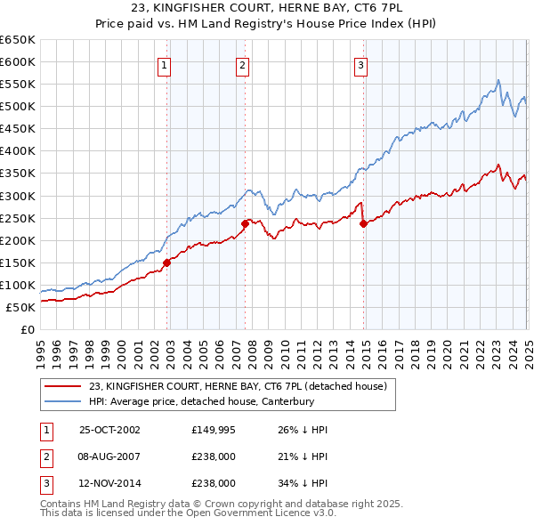 23, KINGFISHER COURT, HERNE BAY, CT6 7PL: Price paid vs HM Land Registry's House Price Index