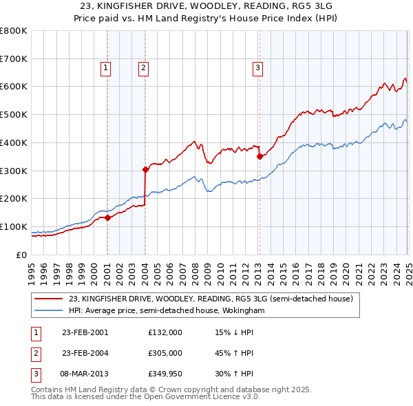 23, KINGFISHER DRIVE, WOODLEY, READING, RG5 3LG: Price paid vs HM Land Registry's House Price Index