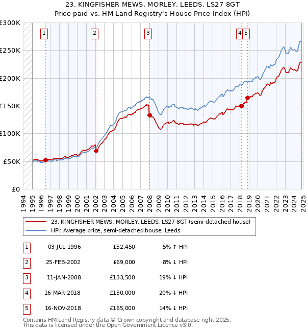 23, KINGFISHER MEWS, MORLEY, LEEDS, LS27 8GT: Price paid vs HM Land Registry's House Price Index