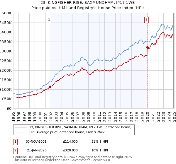 23, KINGFISHER RISE, SAXMUNDHAM, IP17 1WE: Price paid vs HM Land Registry's House Price Index