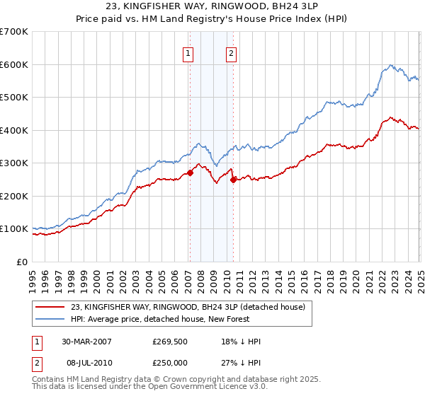 23, KINGFISHER WAY, RINGWOOD, BH24 3LP: Price paid vs HM Land Registry's House Price Index