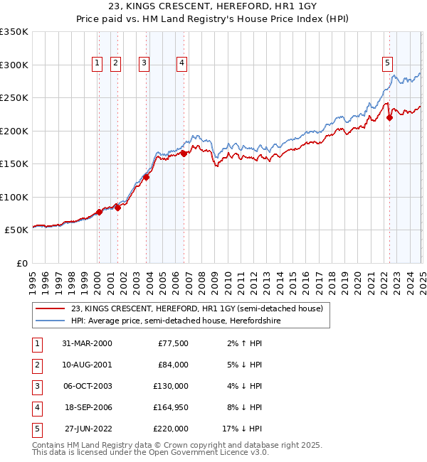 23, KINGS CRESCENT, HEREFORD, HR1 1GY: Price paid vs HM Land Registry's House Price Index