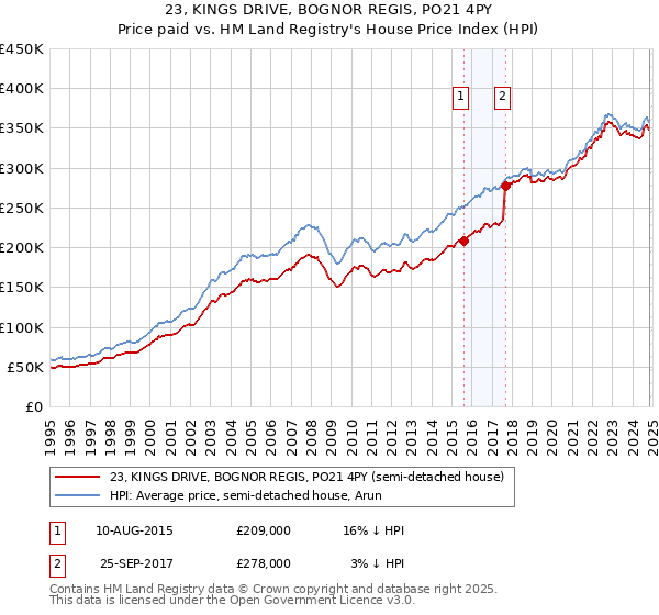 23, KINGS DRIVE, BOGNOR REGIS, PO21 4PY: Price paid vs HM Land Registry's House Price Index