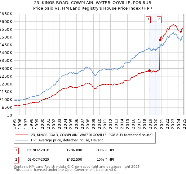 23, KINGS ROAD, COWPLAIN, WATERLOOVILLE, PO8 8UR: Price paid vs HM Land Registry's House Price Index