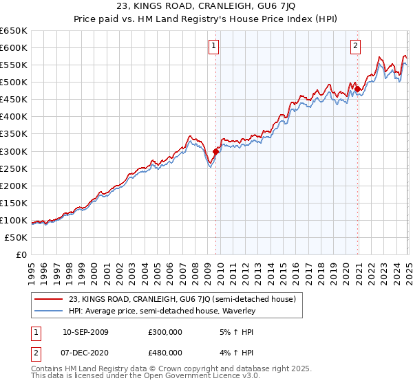 23, KINGS ROAD, CRANLEIGH, GU6 7JQ: Price paid vs HM Land Registry's House Price Index