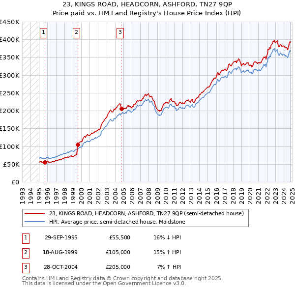 23, KINGS ROAD, HEADCORN, ASHFORD, TN27 9QP: Price paid vs HM Land Registry's House Price Index