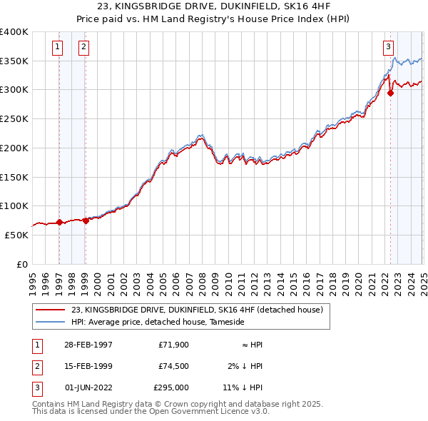 23, KINGSBRIDGE DRIVE, DUKINFIELD, SK16 4HF: Price paid vs HM Land Registry's House Price Index