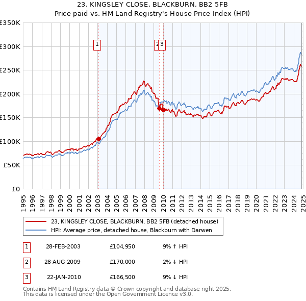 23, KINGSLEY CLOSE, BLACKBURN, BB2 5FB: Price paid vs HM Land Registry's House Price Index