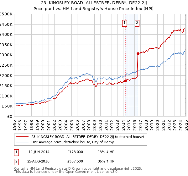 23, KINGSLEY ROAD, ALLESTREE, DERBY, DE22 2JJ: Price paid vs HM Land Registry's House Price Index