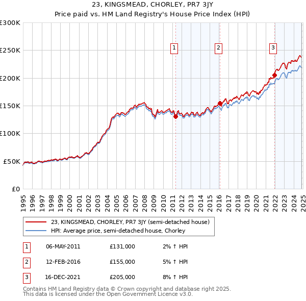 23, KINGSMEAD, CHORLEY, PR7 3JY: Price paid vs HM Land Registry's House Price Index