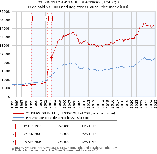 23, KINGSTON AVENUE, BLACKPOOL, FY4 2QB: Price paid vs HM Land Registry's House Price Index