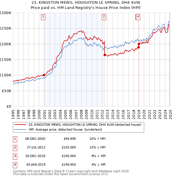 23, KINGSTON MEWS, HOUGHTON LE SPRING, DH4 4UW: Price paid vs HM Land Registry's House Price Index