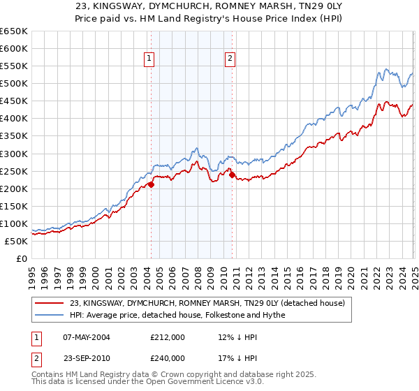 23, KINGSWAY, DYMCHURCH, ROMNEY MARSH, TN29 0LY: Price paid vs HM Land Registry's House Price Index