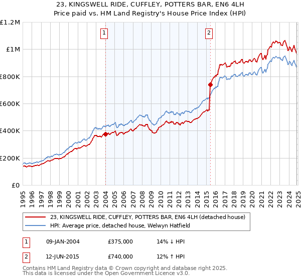 23, KINGSWELL RIDE, CUFFLEY, POTTERS BAR, EN6 4LH: Price paid vs HM Land Registry's House Price Index