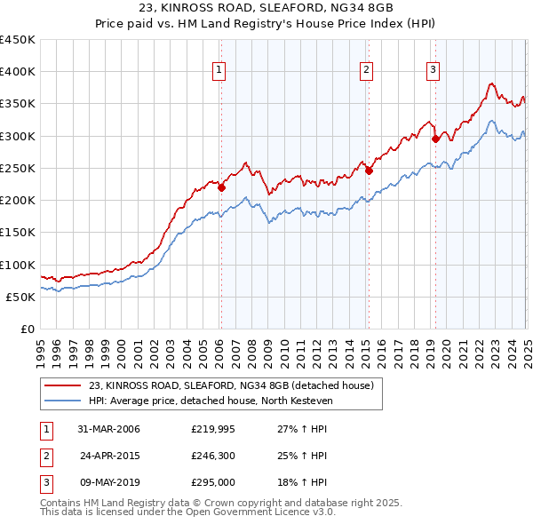 23, KINROSS ROAD, SLEAFORD, NG34 8GB: Price paid vs HM Land Registry's House Price Index