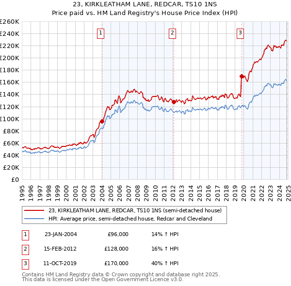 23, KIRKLEATHAM LANE, REDCAR, TS10 1NS: Price paid vs HM Land Registry's House Price Index