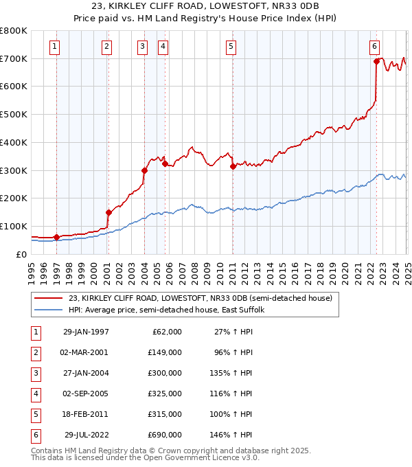 23, KIRKLEY CLIFF ROAD, LOWESTOFT, NR33 0DB: Price paid vs HM Land Registry's House Price Index