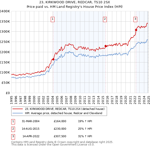 23, KIRKWOOD DRIVE, REDCAR, TS10 2SX: Price paid vs HM Land Registry's House Price Index