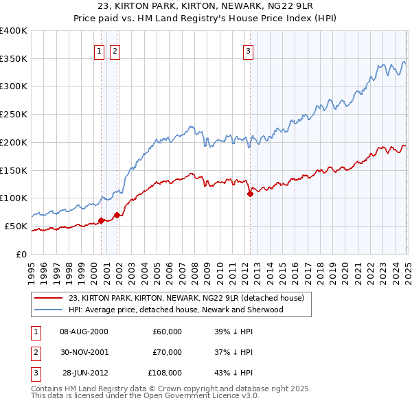 23, KIRTON PARK, KIRTON, NEWARK, NG22 9LR: Price paid vs HM Land Registry's House Price Index