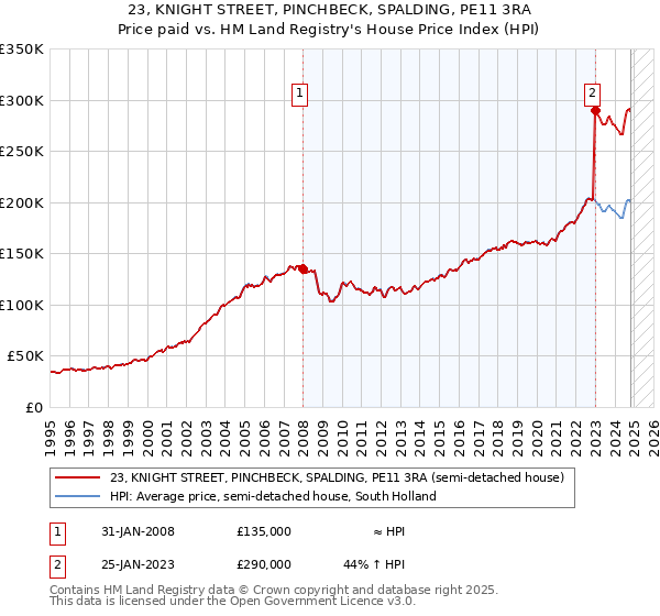 23, KNIGHT STREET, PINCHBECK, SPALDING, PE11 3RA: Price paid vs HM Land Registry's House Price Index