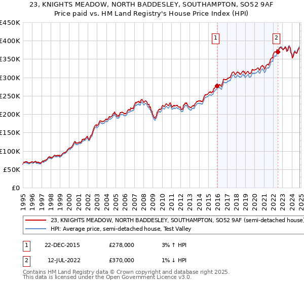 23, KNIGHTS MEADOW, NORTH BADDESLEY, SOUTHAMPTON, SO52 9AF: Price paid vs HM Land Registry's House Price Index