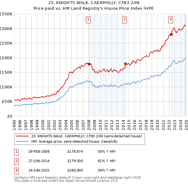 23, KNIGHTS WALK, CAERPHILLY, CF83 2XN: Price paid vs HM Land Registry's House Price Index