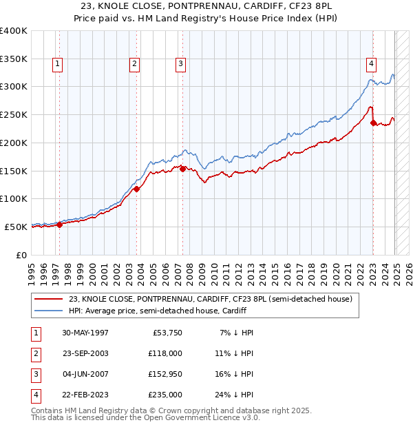 23, KNOLE CLOSE, PONTPRENNAU, CARDIFF, CF23 8PL: Price paid vs HM Land Registry's House Price Index