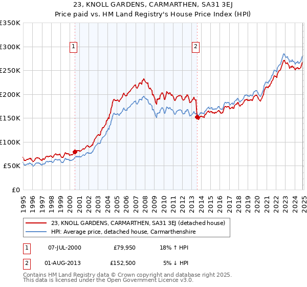 23, KNOLL GARDENS, CARMARTHEN, SA31 3EJ: Price paid vs HM Land Registry's House Price Index