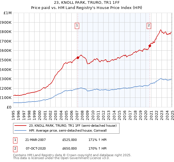 23, KNOLL PARK, TRURO, TR1 1FF: Price paid vs HM Land Registry's House Price Index