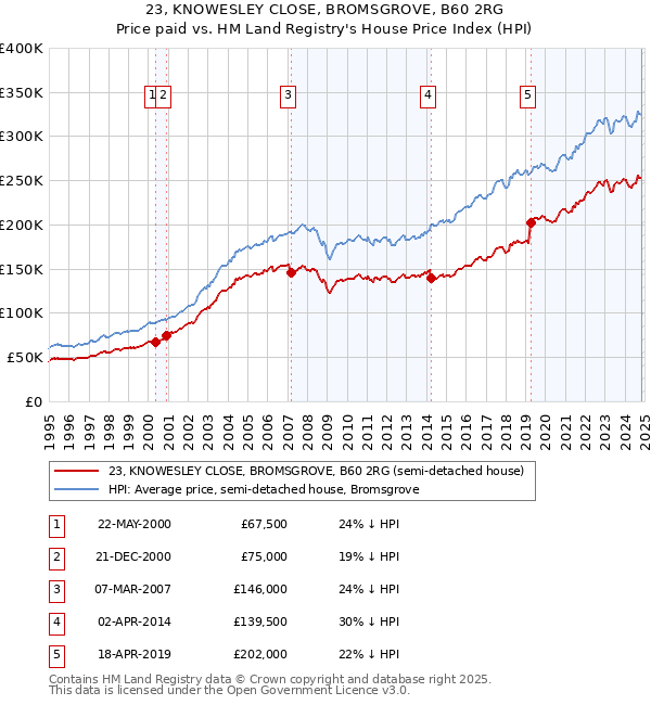 23, KNOWESLEY CLOSE, BROMSGROVE, B60 2RG: Price paid vs HM Land Registry's House Price Index