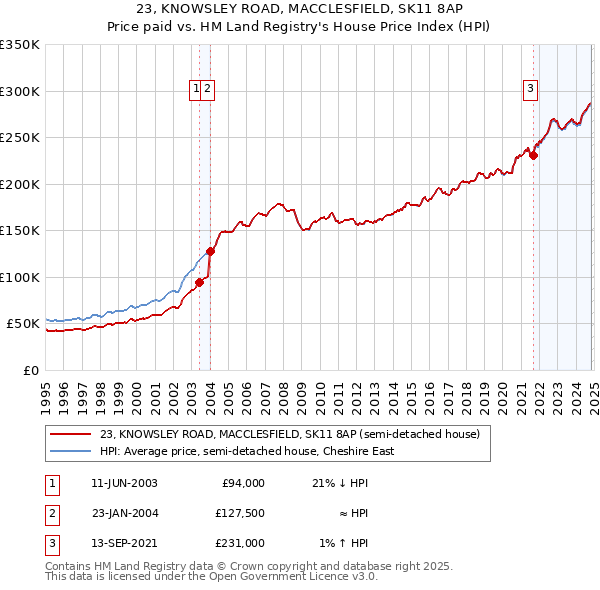 23, KNOWSLEY ROAD, MACCLESFIELD, SK11 8AP: Price paid vs HM Land Registry's House Price Index