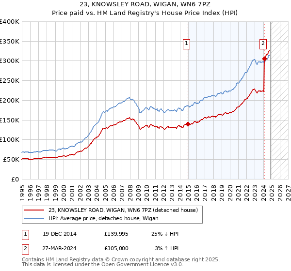 23, KNOWSLEY ROAD, WIGAN, WN6 7PZ: Price paid vs HM Land Registry's House Price Index