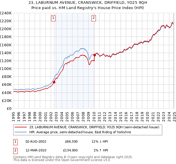 23, LABURNUM AVENUE, CRANSWICK, DRIFFIELD, YO25 9QH: Price paid vs HM Land Registry's House Price Index