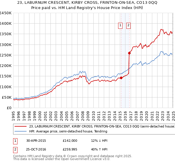 23, LABURNUM CRESCENT, KIRBY CROSS, FRINTON-ON-SEA, CO13 0QQ: Price paid vs HM Land Registry's House Price Index