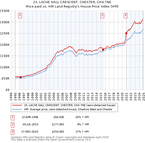 23, LACHE HALL CRESCENT, CHESTER, CH4 7NE: Price paid vs HM Land Registry's House Price Index