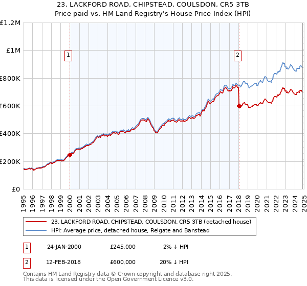 23, LACKFORD ROAD, CHIPSTEAD, COULSDON, CR5 3TB: Price paid vs HM Land Registry's House Price Index