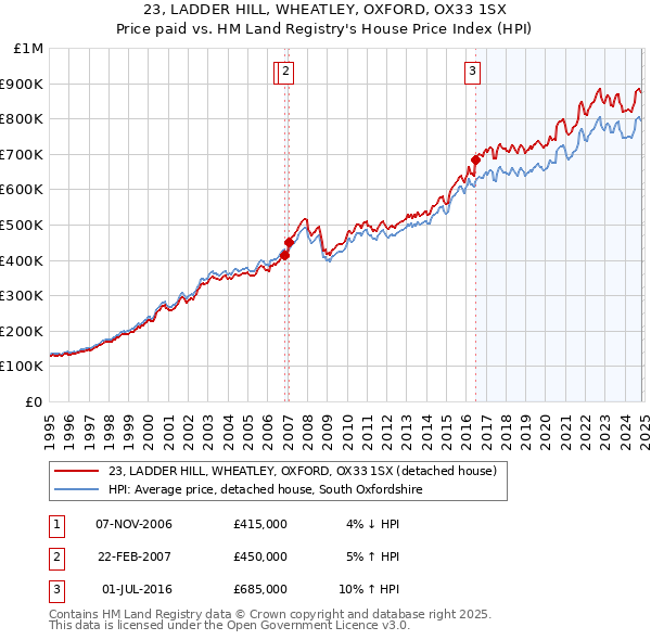 23, LADDER HILL, WHEATLEY, OXFORD, OX33 1SX: Price paid vs HM Land Registry's House Price Index